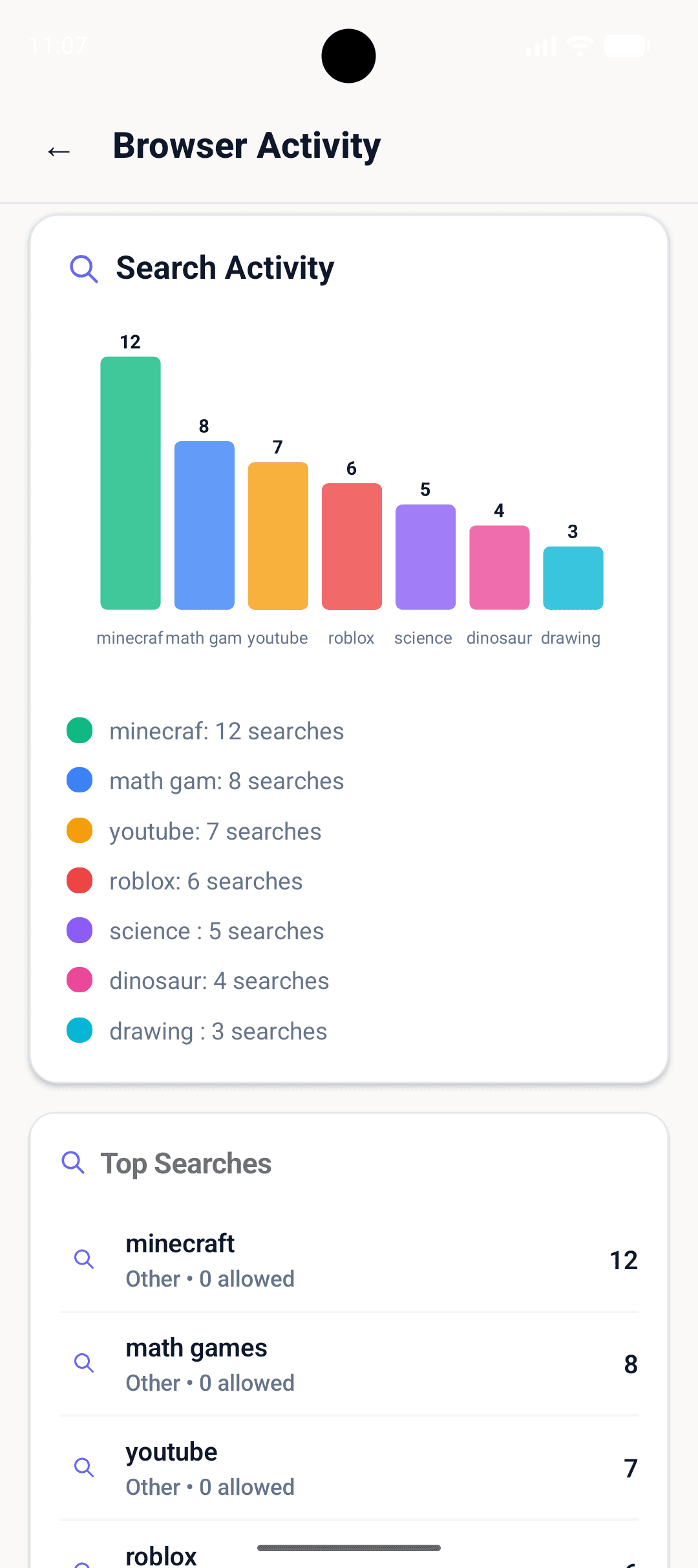 Search activity report with bar chart and top searches