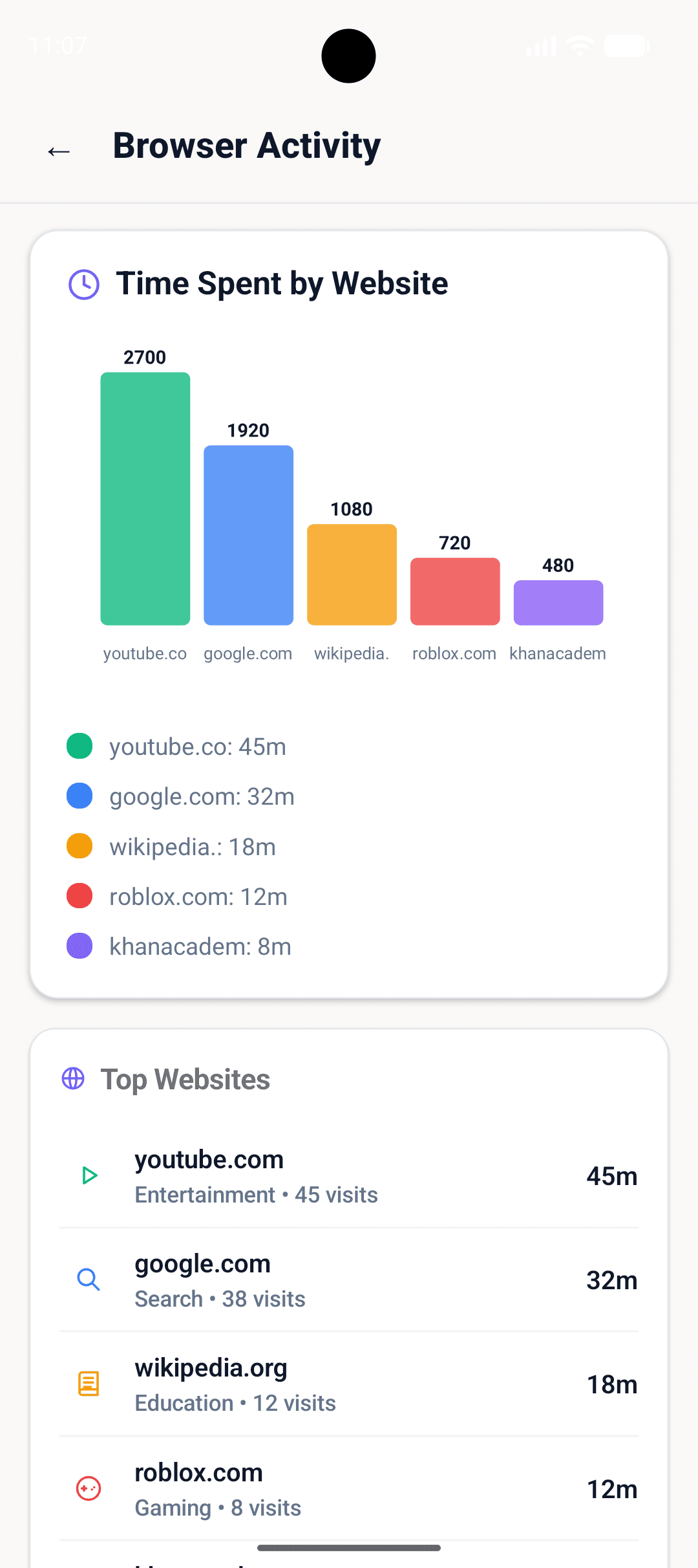 Time spent by website chart and top websites breakdown