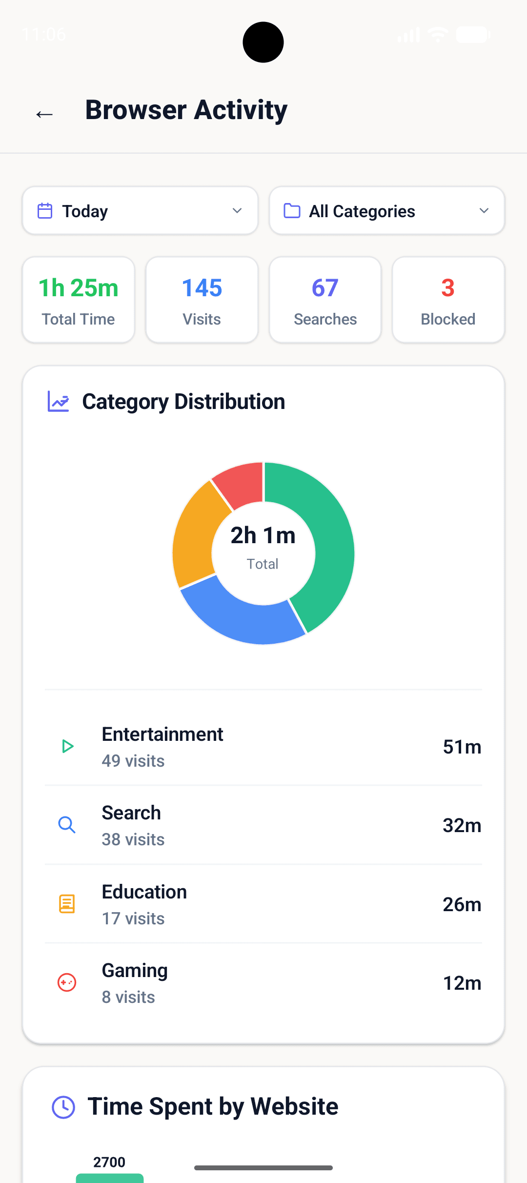 Browser activity overview with category distribution