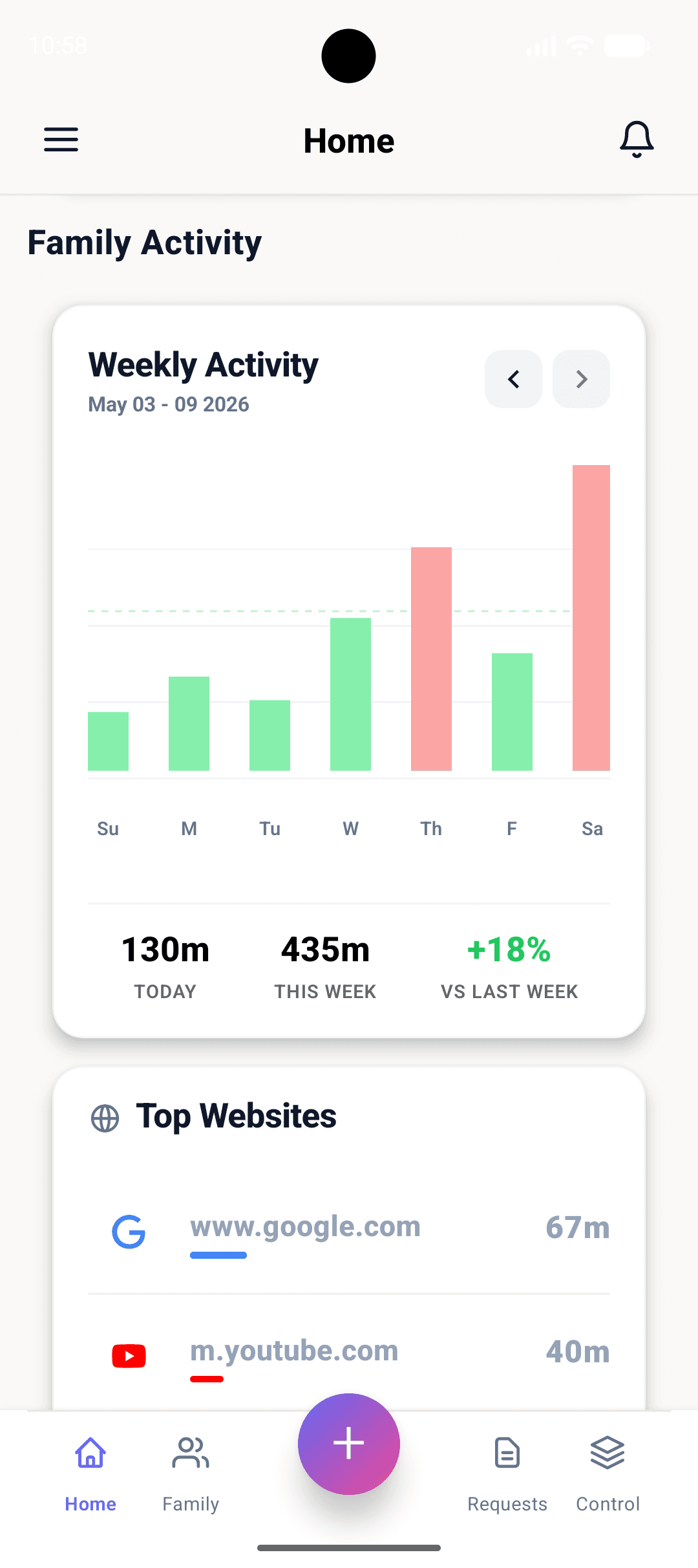 Family weekly activity chart with top websites